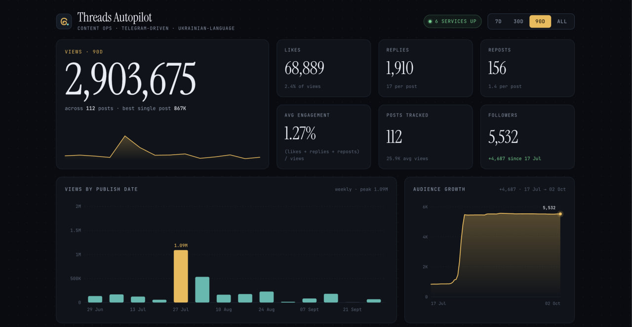 Threads Autopilot dashboard: 2.9M views in 90 days