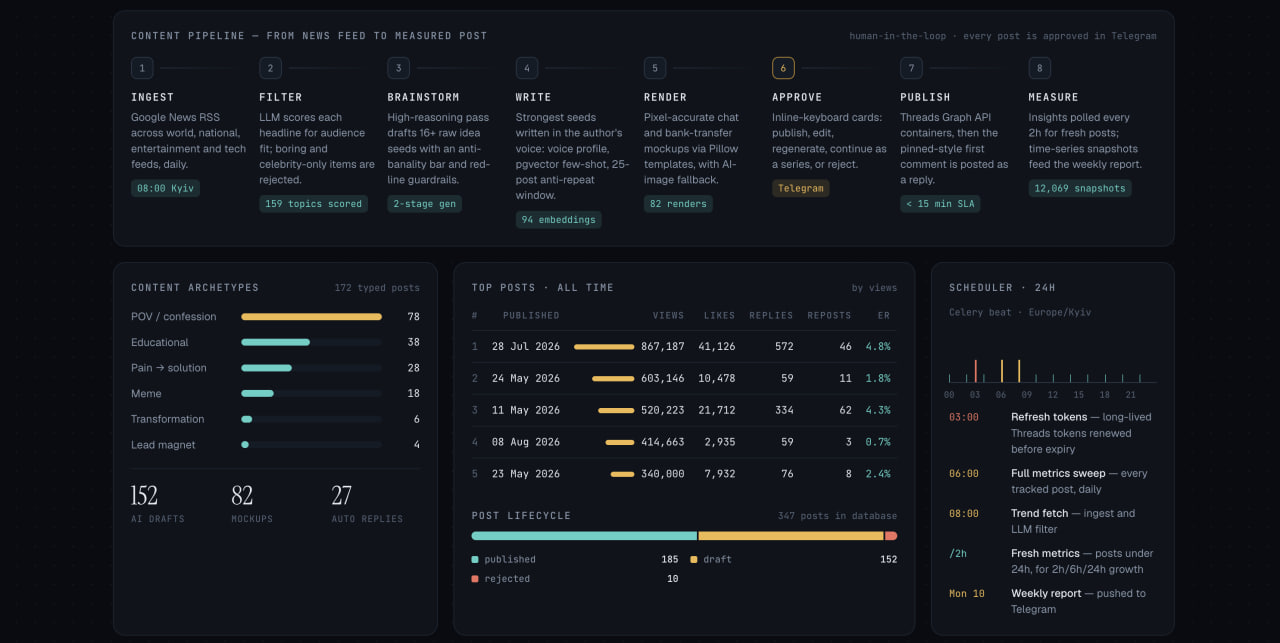 Content pipeline: 8 stages from the news feed to post measurement